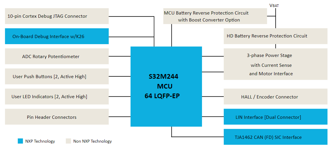 框图 - NXP Semiconductors S32M2 PMSM/BLDC电机控制评估板